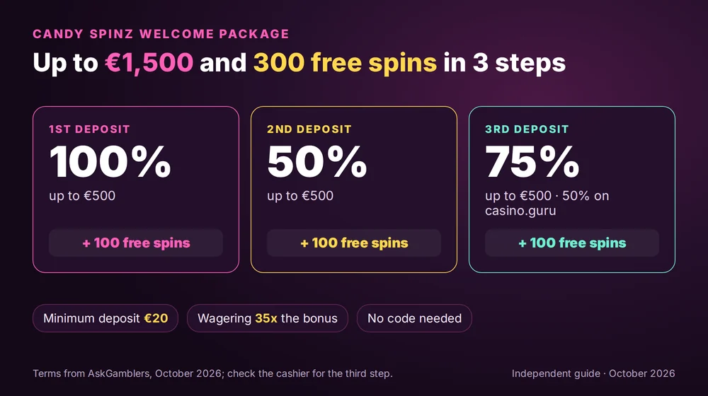 Candy Spinz welcome package: 100% up to €500, 50% up to €500 and 75% up to €500 with 100 free spins on each of the first 3 deposits
